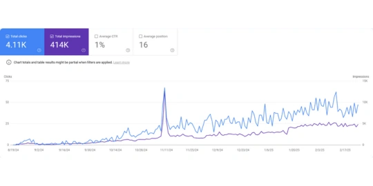 A graph showing a client blog traffic going from zero to 4,000 in six months.
