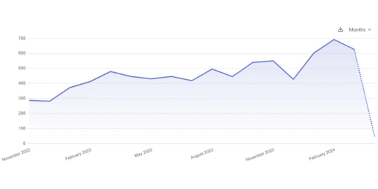 A graph showing a 2x increase in client conversions.