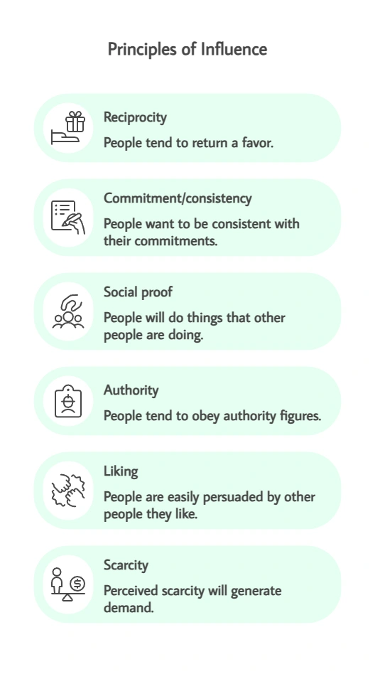 6 principles of influence: Reciprocity, Commitment/consistency, Social proof, Authority, Liking and Scarcity