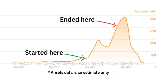 Graph showing a client's +500% increase in website traffic.